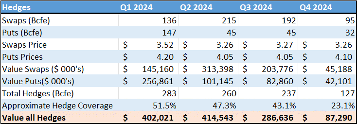 EQT: The Low-Cost Gas Producer Is A Buy | Seeking Alpha