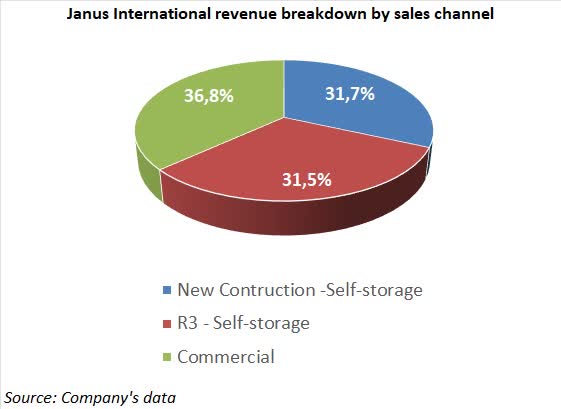 Janus revenue breakdown