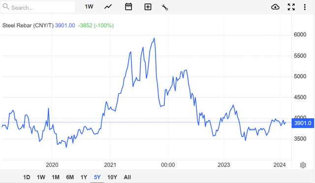 steel price