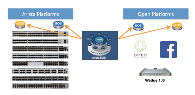 The image shows that Arista EOS is compatible with Arista hardware and open networking hardware.