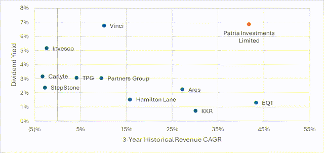 Dividend yield and historical revenue CAGR for key peers