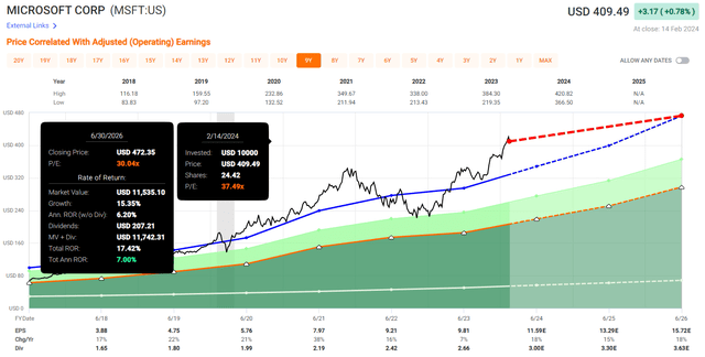 Valuation