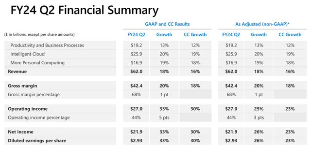 Q2 Financial Summary