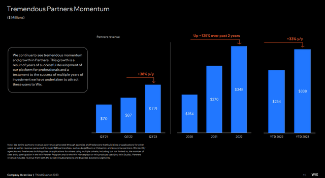 Wix's growing momentum in its Partner business