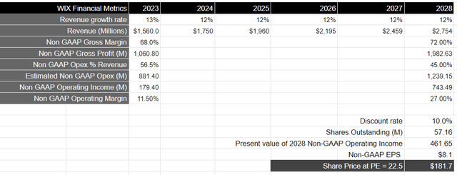 Author's Valuation Model