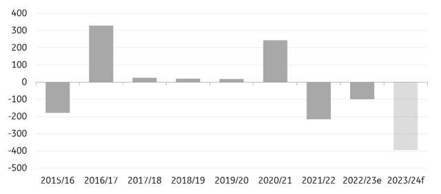 Global cocoa supply/demand balance (k tonnes)
