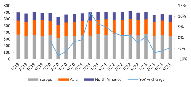 Regional quarterly grindings (k tonnes)