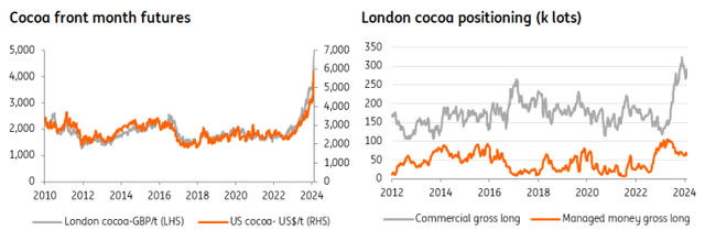 Cocoa prices surge as commercial long position grows