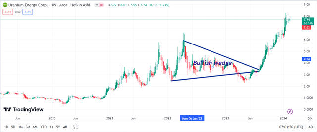 Bullish Wedge Pattern