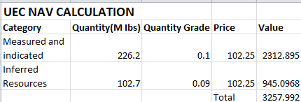 Asset Values