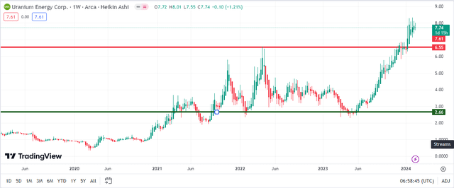 Support and Resistance