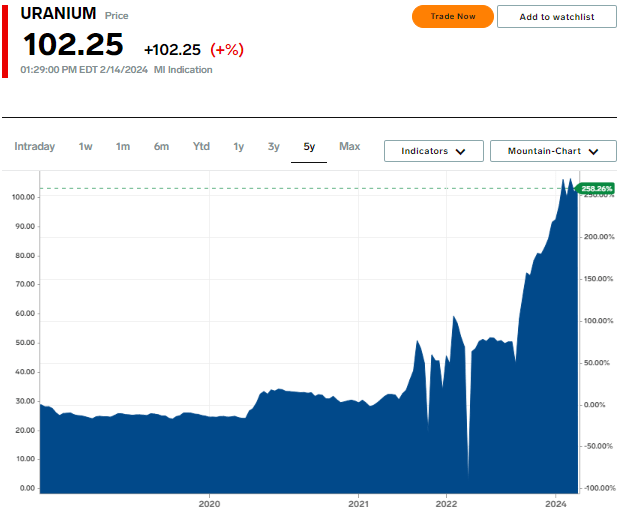 Uranium Price