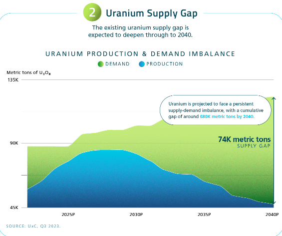 Uranium Supply Gap