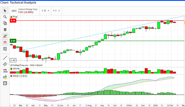 MACD