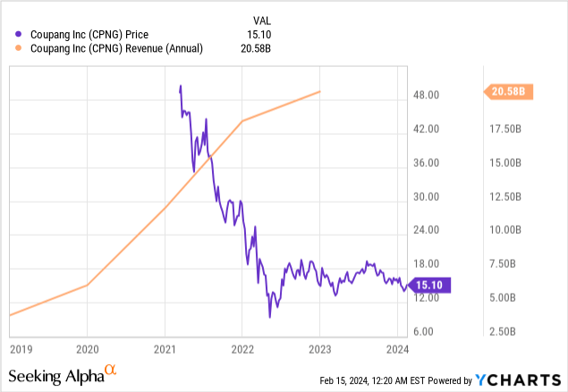 Coupang Stock: The Turn To Profit (NYSE:CPNG) | Seeking Alpha