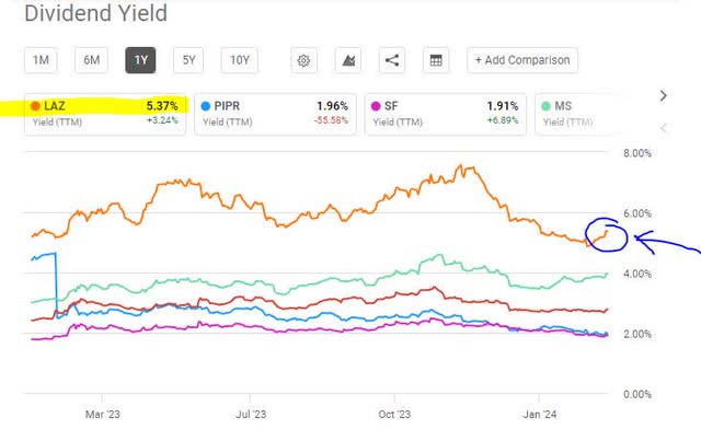 Lazard - dividend yield vs peers