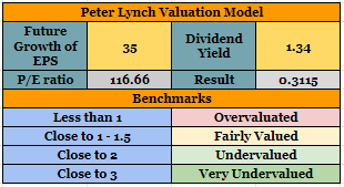 Lilly under Lynch's Valuation Model