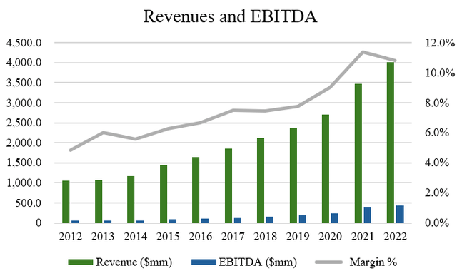 SITE'S REVENUE AND EBITDA