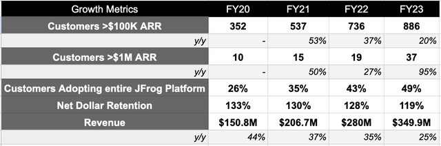JFrog’s penetration into larger enterprise market is strengthening
