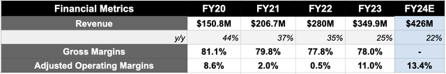 JFrog’s financial metrics showed margin expansion in FY23 which