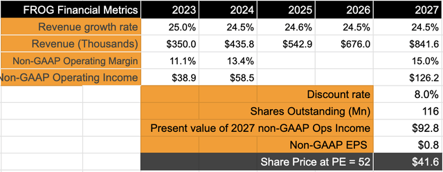 JFrog appears undervalued