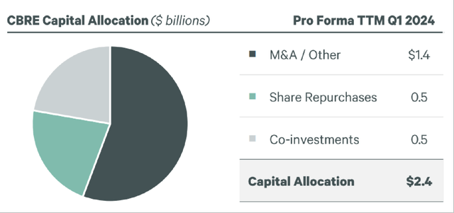 CBRE's Capital Allocation In The Last 12 Months