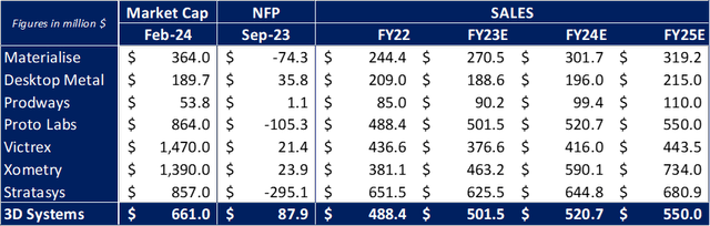 Market cap, NFP and Sales table