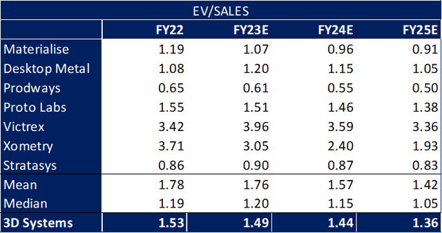 EV/sales table