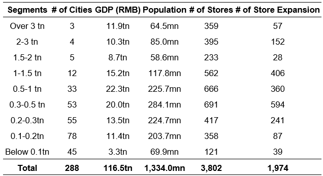 Estimated space for expansion of Miniso’s stores in China