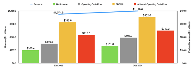 Financials