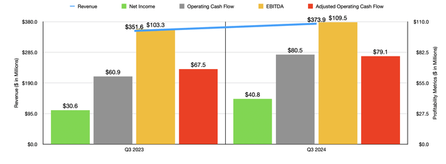 Financials