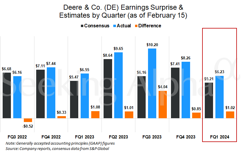 Deere Shares Tumble After the Farm Equipment Maker's 2024 Guidance Misses  Estimates