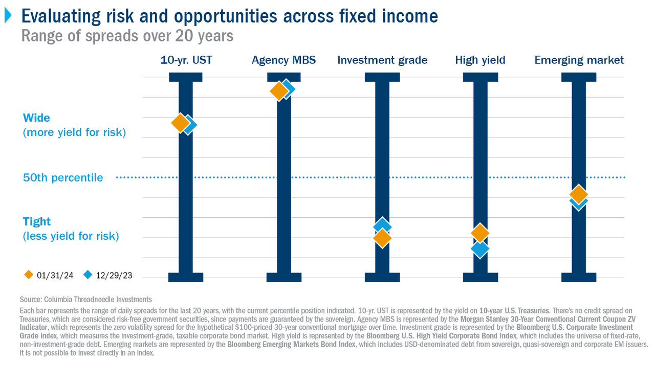 The chart shows how much money fixed income investors are currently being paid to take on excess risk.  Currently, agency mortgage-backed securities are the most attractive.  High-yield, investment-grade bonds and emerging market debt are below the 50th percentile of their historical ranges.