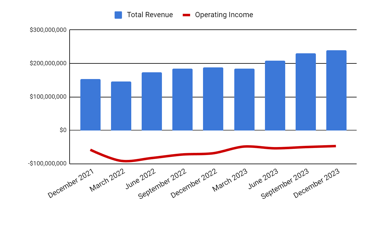 Total Revenue and Operating Income