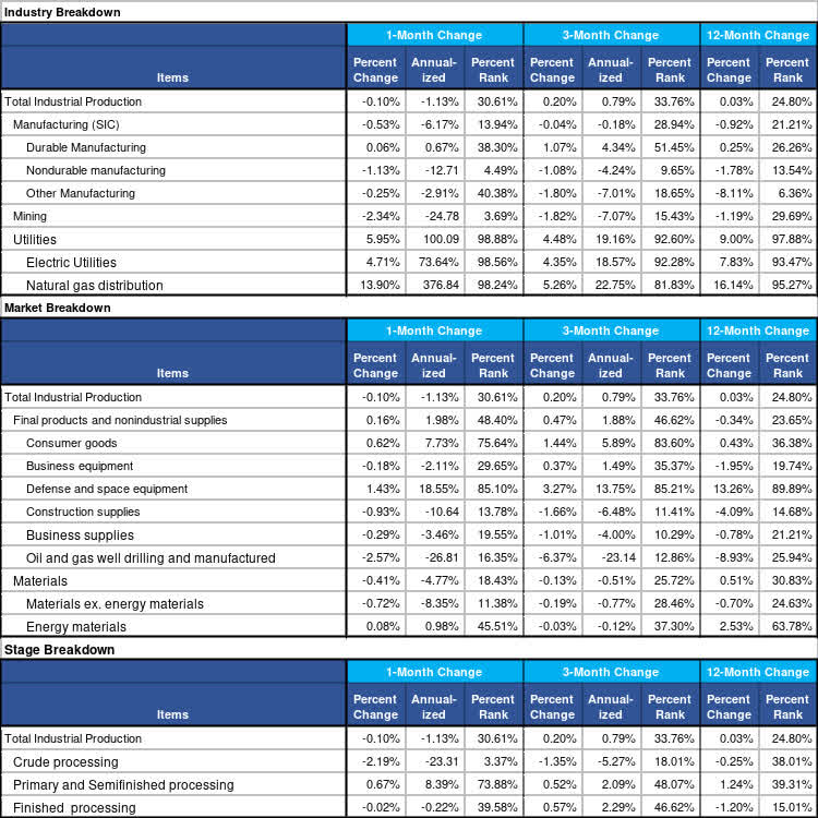 Industrial Production January 2024 Consistent Weakness Seeking Alpha   Saupload 6f5d600982d4d7ce91ba43c984a7c98f 