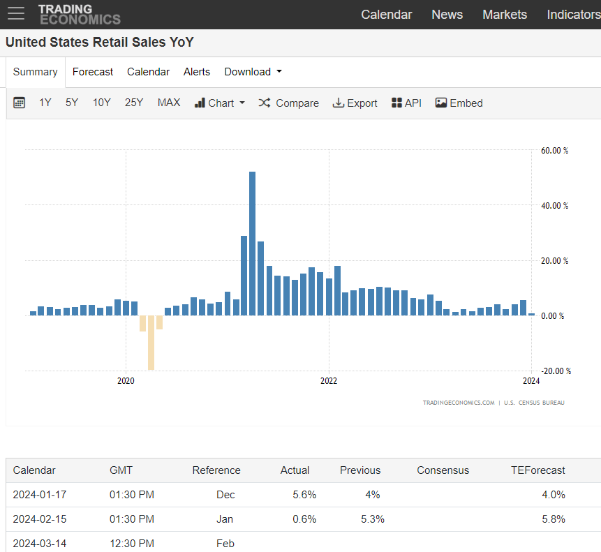 Retail Sales YoY - lowest since May 2020