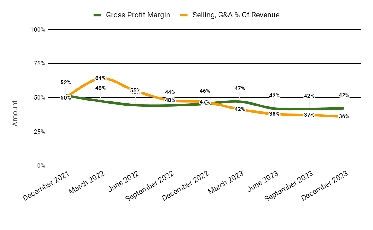 Gross Profit Margin and Selling, G&A % Of Revenue