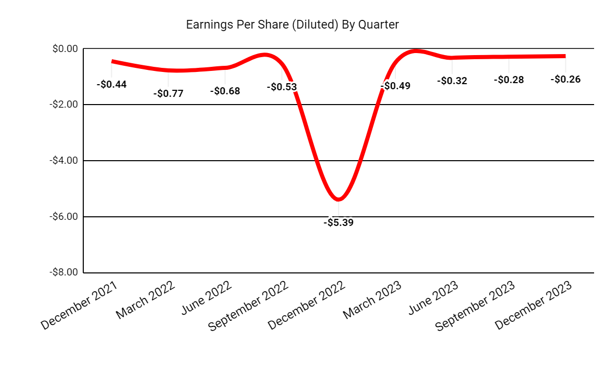 Earnings Per Share