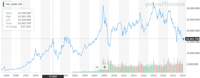Hang Seng long-term chart