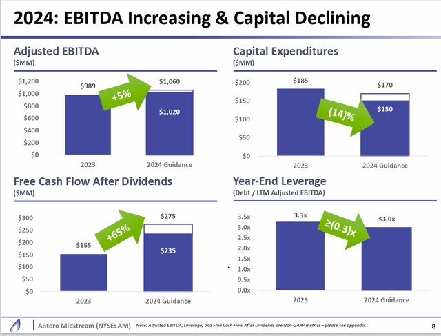 Antero Midstream: A Dividend Increase May Enter The Room (NYSE:AM ...