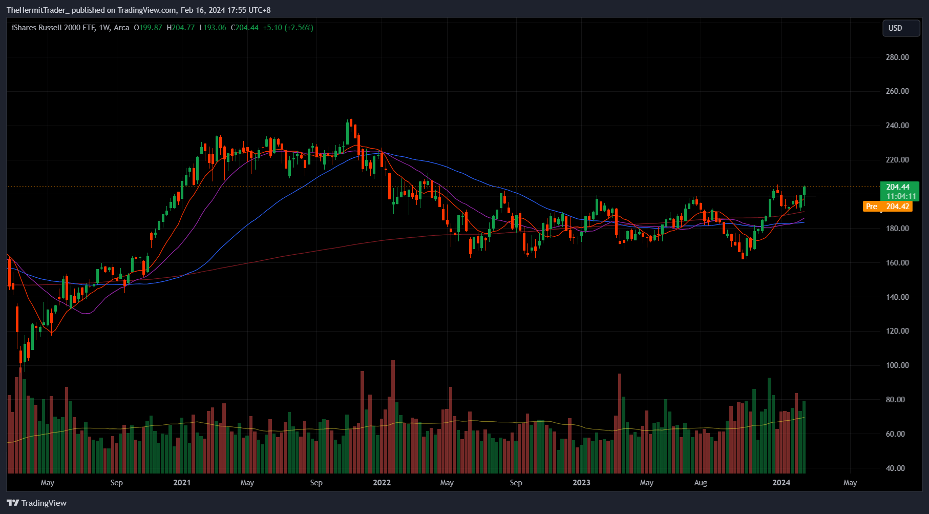 Russell 2000 Breaks Out From Big Base, Still 20% Upside To New Highs  (Technical Analysis) | Seeking Alpha