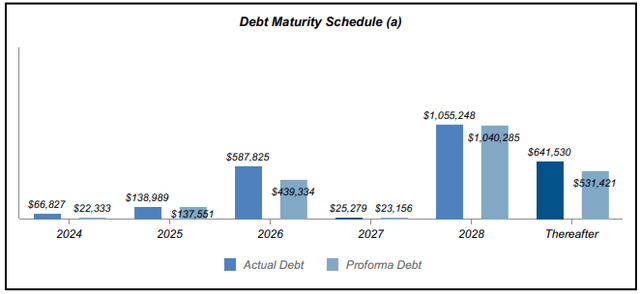 IRT debt maturity schedule