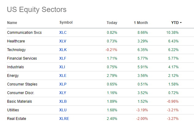 2024 YTD S&P 500 Sector Performances: Healthcare Up 6%