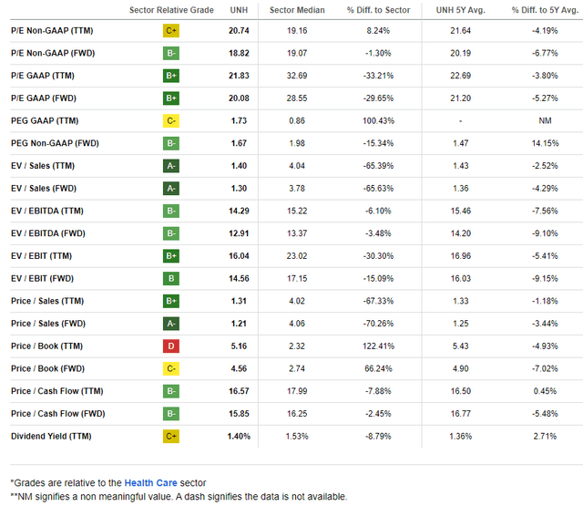 UNH: Improved Valuation Metrics As Shares Hold Steady in the Low $500s