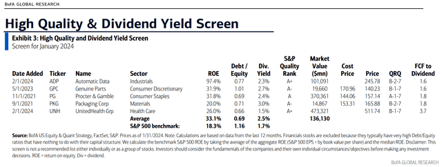 UNH: Strong ROE & Debt/Equity Trends, Solid Yield
