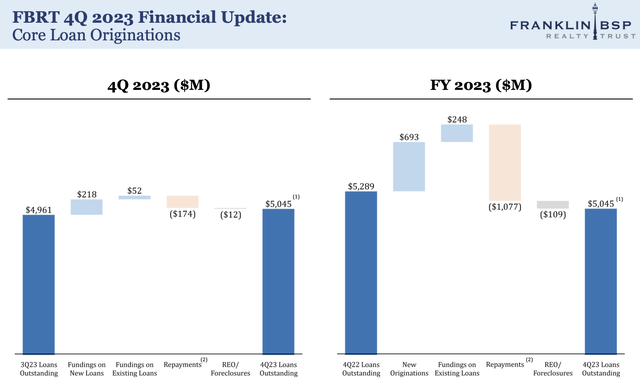 Franklin BSP Real Estate Fiscal Year 4th Quarter Begins 2023