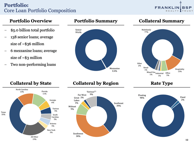 Franklin BSP Real Estate Accounting 4th Quarter 2023 Portfolio