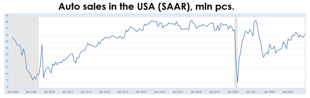 Auto sales in the USA (SAAR), mln pcs.