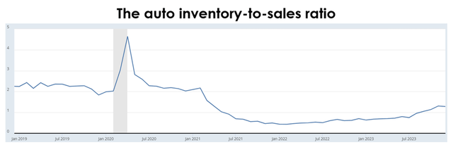 The auto inventory-to-sales ratio