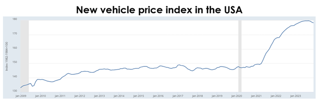 New vehicle price index in the USA